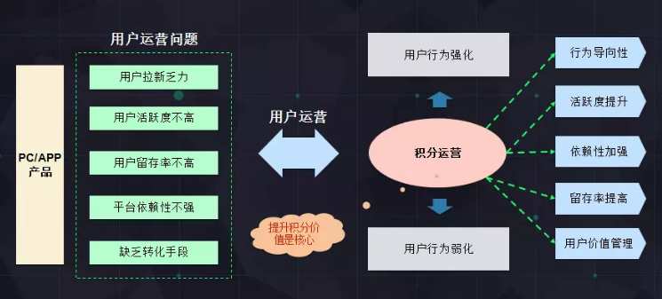 积分商城运营策略怎么做